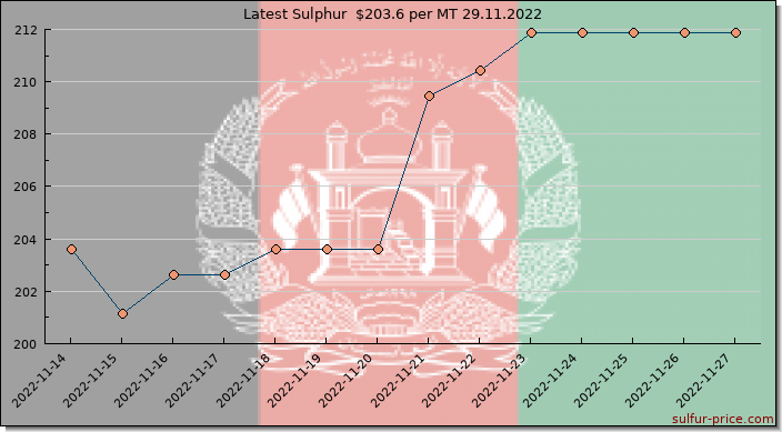 Price on sulfur in Afghanistan today 29.11.2022
