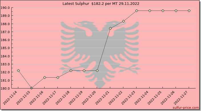 Price on sulfur in Albania today 29.11.2022