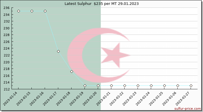 Price on sulfur in Algeria today 29.01.2023