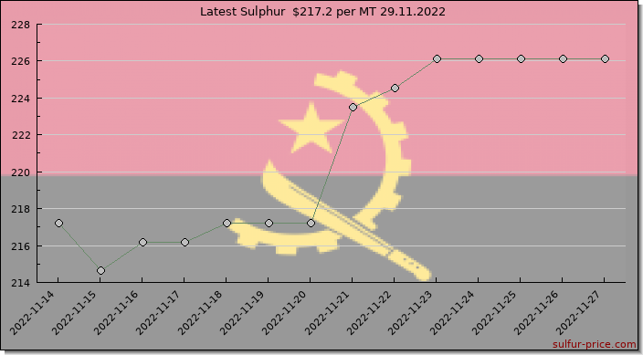 Price on sulfur in Angola today 29.11.2022