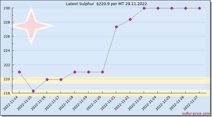 Price on sulfur in Aruba today 29.11.2022