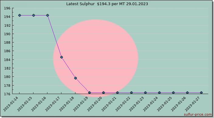 Price on sulfur in Bangladesh today 29.01.2023