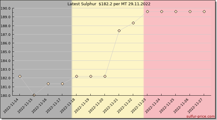 Price on sulfur in Belgium today 29.11.2022