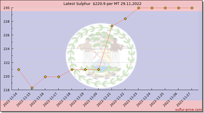 Price on sulfur in Belize today 29.11.2022
