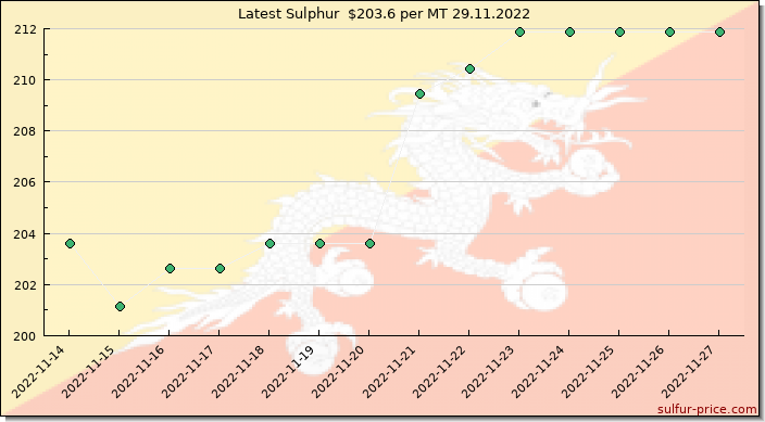 Price on sulfur in Bhutan today 29.11.2022