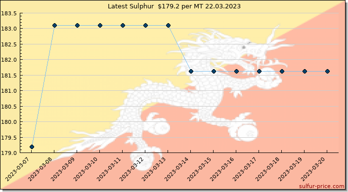 Price on sulfur in Bhutan today 22.03.2023