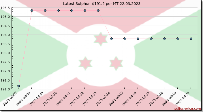 Price on sulfur in Burundi today 22.03.2023
