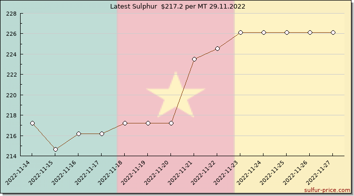 Price on sulfur in Cameroon today 29.11.2022
