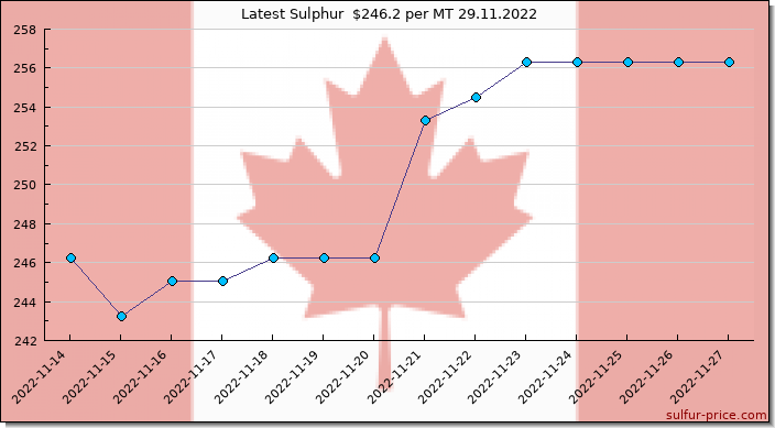 Price on sulfur in Canada today 29.11.2022