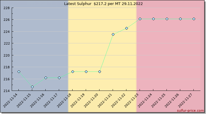 Price on sulfur in Chad today 29.11.2022