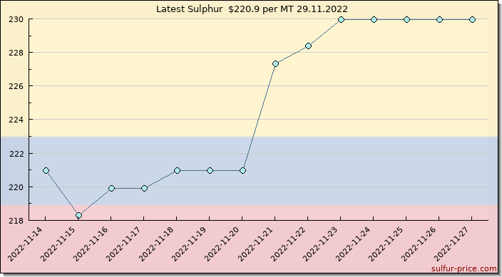Price on sulfur in Colombia today 29.11.2022