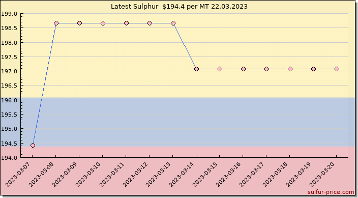 Price on sulfur in Colombia today 22.03.2023