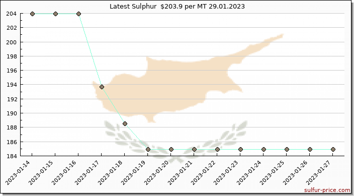Price on sulfur in Cyprus today 29.01.2023