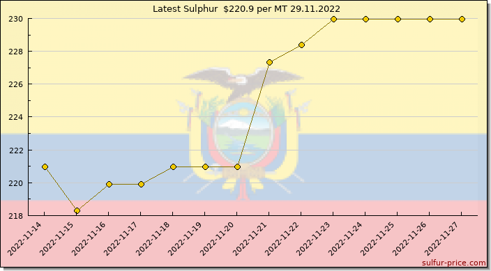 Price on sulfur in Ecuador today 29.11.2022
