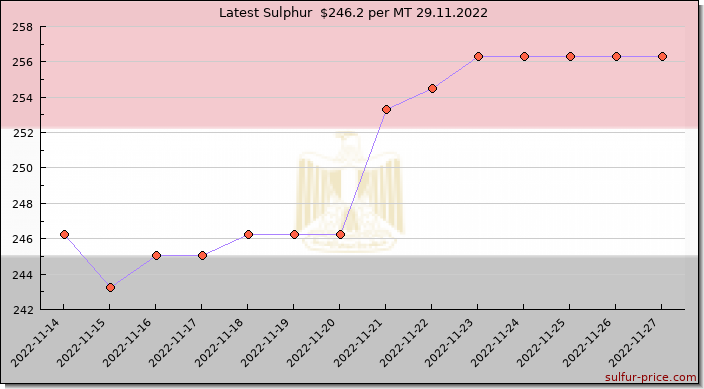 Price on sulfur in Egypt today 29.11.2022