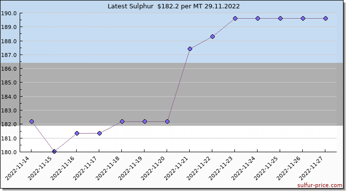 Price on sulfur in Estonia today 29.11.2022