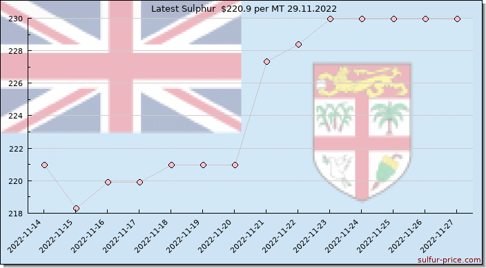 Price on sulfur in Fiji today 29.11.2022