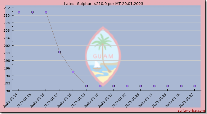 Price on sulfur in Guam today 29.01.2023