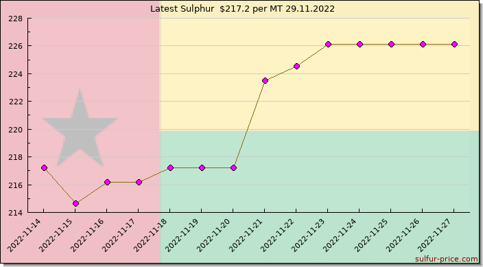 Price on sulfur in Guinea-Bissau today 29.11.2022