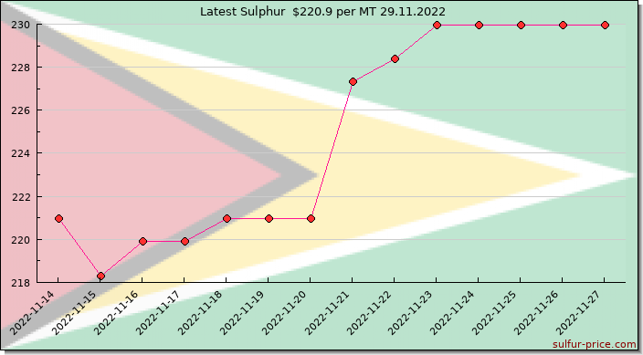 Price on sulfur in Guyana today 29.11.2022
