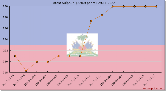 Price on sulfur in Haiti today 29.11.2022