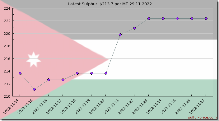 Price on sulfur in Jordan today 29.11.2022