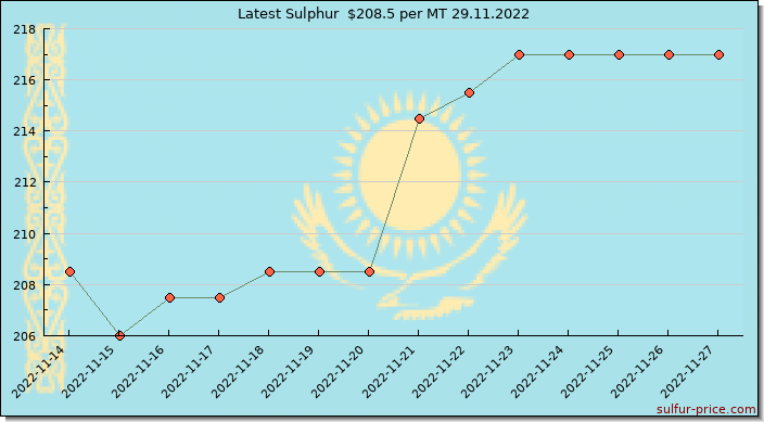 Price on sulfur in Kazakhstan today 29.11.2022