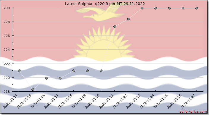Price on sulfur in Kiribati today 29.11.2022