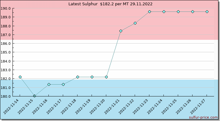 Price on sulfur in Luxembourg today 29.11.2022