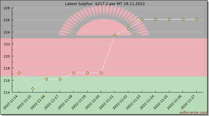 Price on sulfur in Malawi today 29.11.2022