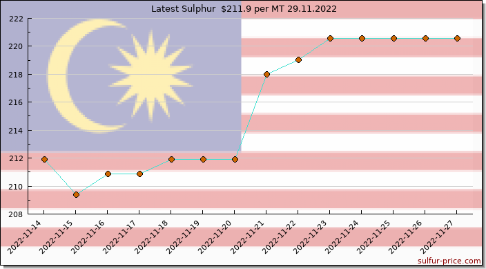 Price on sulfur in Malaysia today 29.11.2022