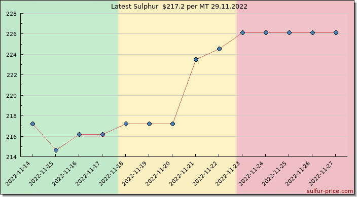 Price on sulfur in Mali today 29.11.2022