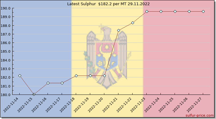 Price on sulfur in Moldova today 29.11.2022