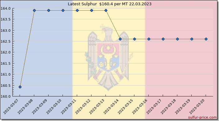 Price on sulfur in Moldova today 22.03.2023