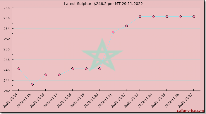 Price on sulfur in Morocco today 29.11.2022