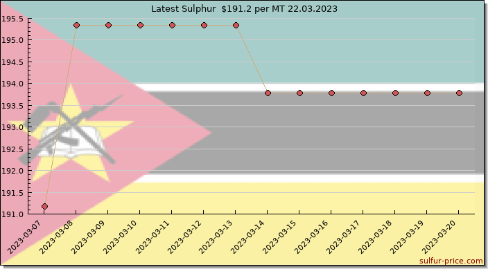 Price on sulfur in Mozambique today 22.03.2023