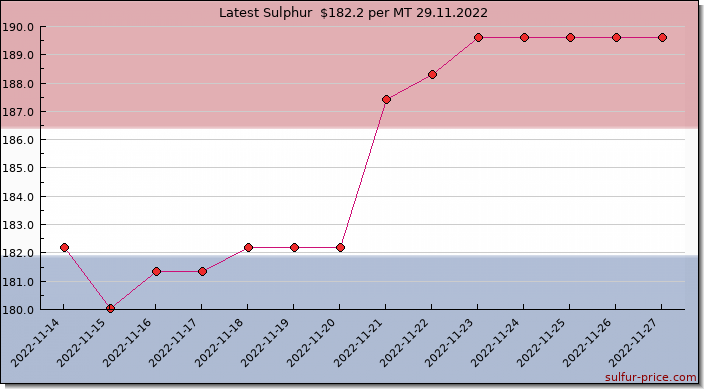Price on sulfur in Netherlands today 29.11.2022