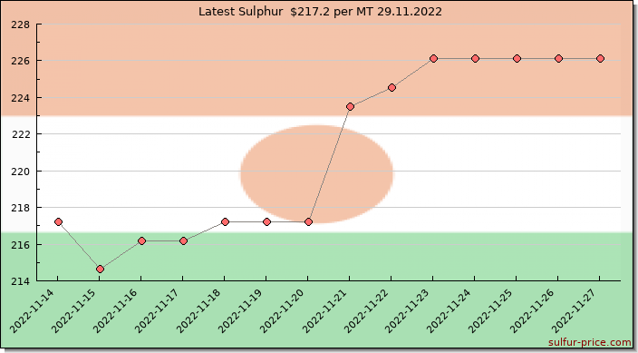 Price on sulfur in Niger today 29.11.2022