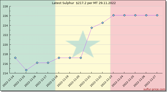 Price on sulfur in Senegal today 29.11.2022