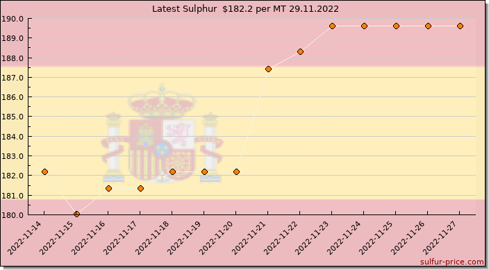 Price on sulfur in Spain today 29.11.2022