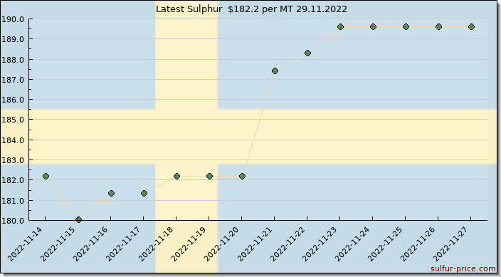 Price on sulfur in Sweden today 29.11.2022