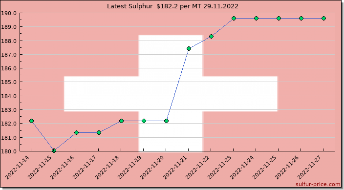 Price on sulfur in Switzerland today 29.11.2022