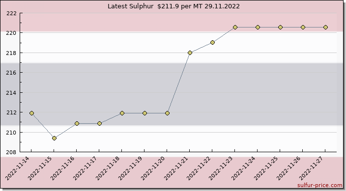 Price on sulfur in Thailand today 29.11.2022
