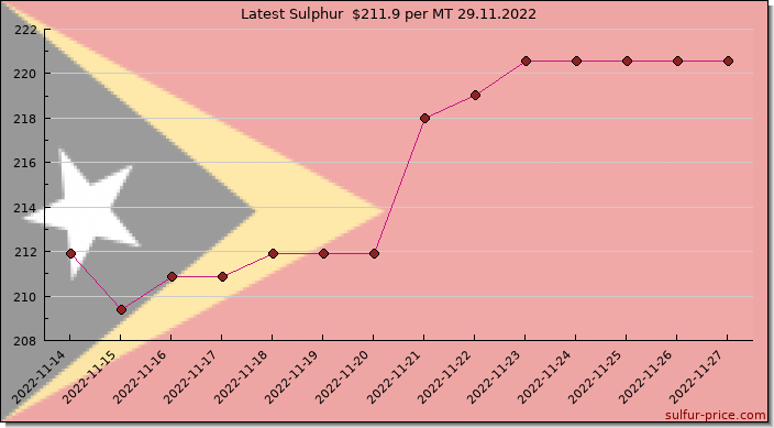 Price on sulfur in Timor-Leste today 29.11.2022