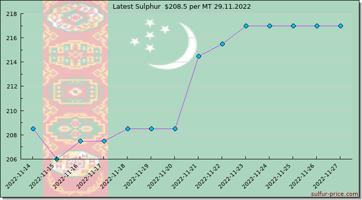 Price on sulfur in Turkmenistan today 29.11.2022