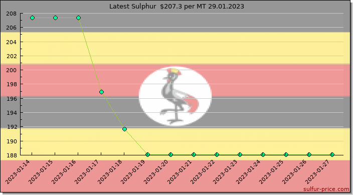 Price on sulfur in Uganda today 29.01.2023