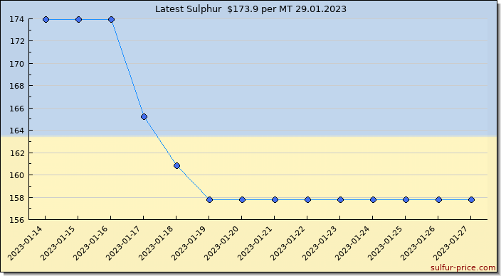 Price on sulfur in Ukraine today 29.01.2023