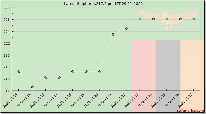 Price on sulfur in Zambia today 29.11.2022