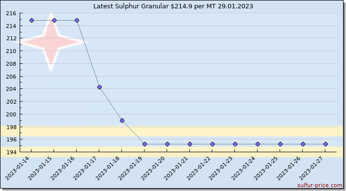 Price on sulfur in Aruba today 29.01.2023