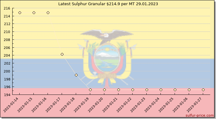 Price on sulfur in Ecuador today 29.01.2023